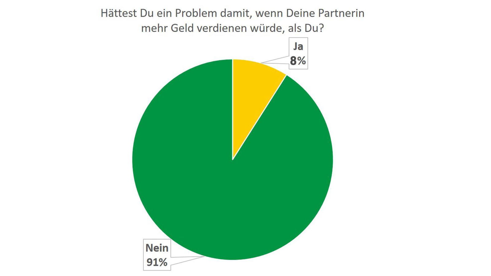 Frau verdient mehr Geld